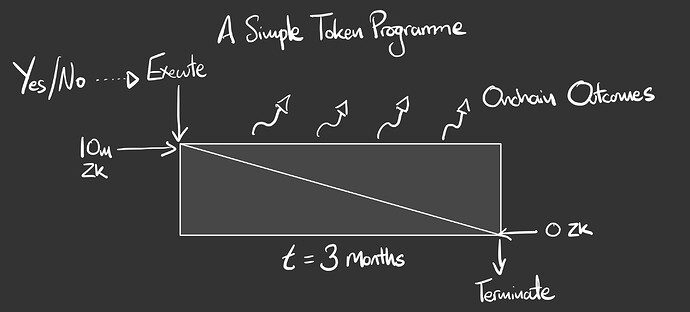 A SImple Token Programme