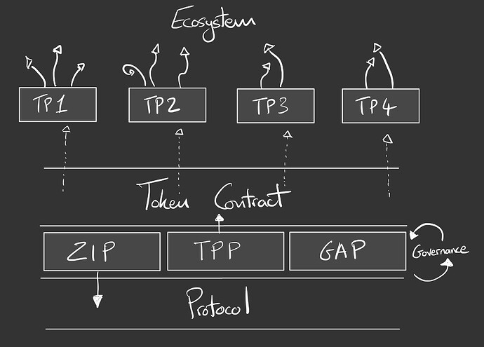 ZK Governance System