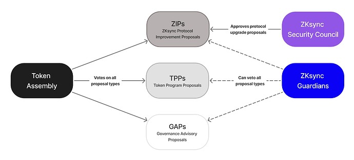 Governance Processes Diagrams(2)