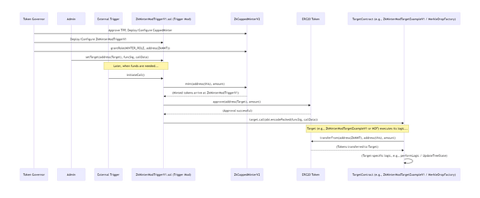 token and flow control