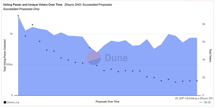 Voting Power and Unique Voters Over Time