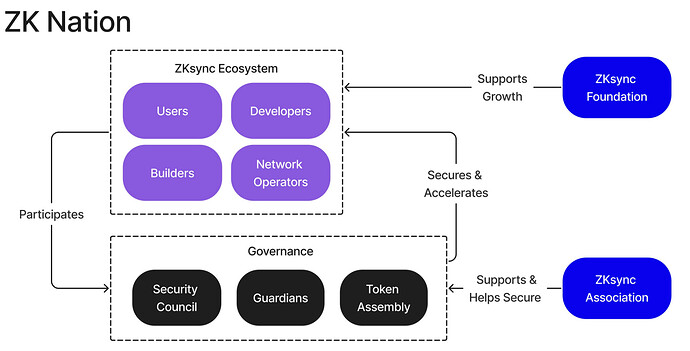 ZKsync Association Support Ecosystem