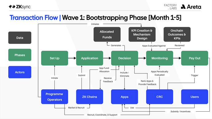 Wave 1: Bootstrapping Phase