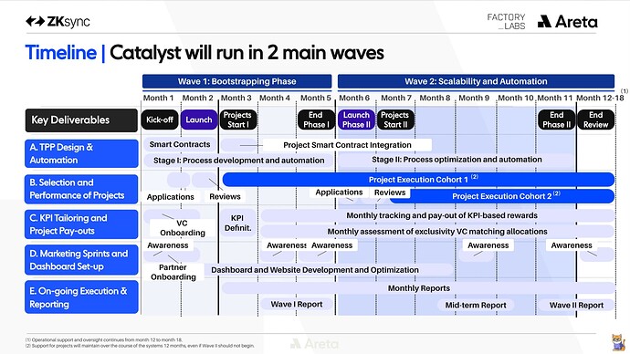 Catalyst will run in 2 main waves