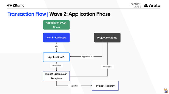 Wave 2: Application Phase