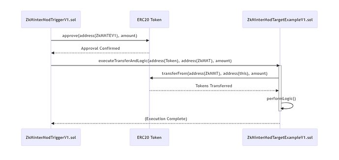 ZkMinterModTriggerV1 with ZkMinterModTargetExampleV1