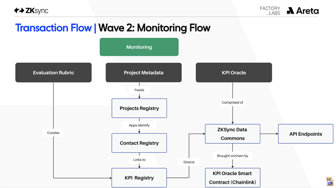 Wave 2: Monitoring Flow