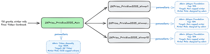 PrividiumPrizeFlow