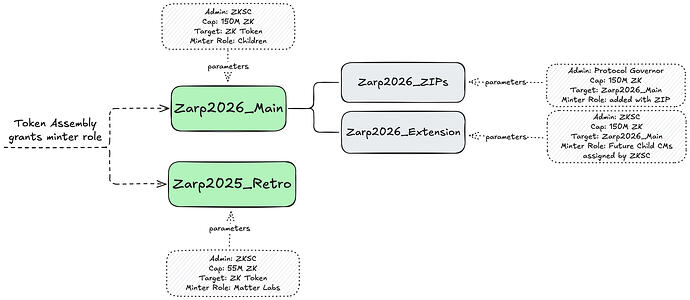 ZARPv2-token-mechanics